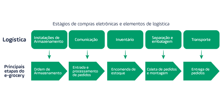 Ao mesmo tempo que o e-grocery é um fundamental para todos, já que vende mantimentos básicos para as pessoas, é uma área