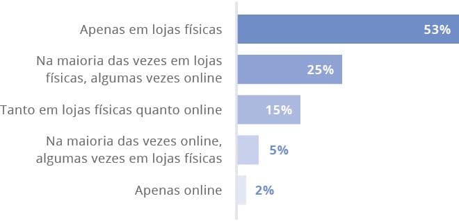 como realiza as compras