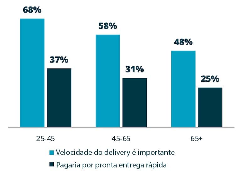 “Espera-se que a entrega em domicílio diminua para níveis inferiores aos pré-pandemia, à medida que os clientes mudam su
