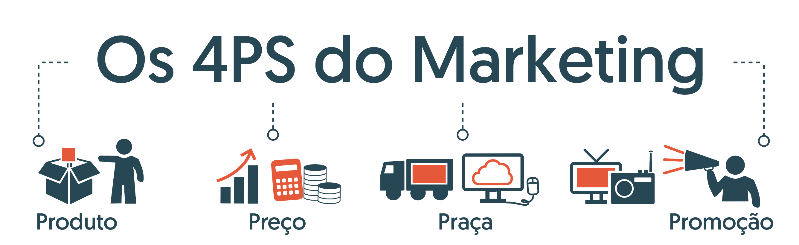 Até aqui já temos os produtos destacados e a quantidade adequada para atender a demanda. Porém é preciso que os seus cli